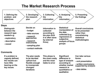 The Market Research Process

  1. Defining the      2. Developing       3. Collecting      4. Analysing        5. Presenting
  problem and          the research        the                the                 the findings
  objectives           plan                information        information


Steps
  Distinguish          Decide on           Information is     Statistical         Overall conclusions
  between the          - budget            collected          manipulation of     to be presented
  research type                            according to       the data            rather than
                       - data sources
  needed e.g.                              the plan (N.B.     collected (e.g.     overwhelming
                       - research                             regression) or
  - exploratory        approaches          it is often done                       statistical
                                           by external        subjective          methodologies
  - descriptive        - research                             analysis of focus
                       instruments         firms)
  - causal                                                    groups
                       - sampling plan
                       - contact methods

Comments
  If a problem is      The plan needs      This phase is      Significant         Can take various
  vaguely defined,     to be decided       the most costly    difference in       forms:
  the results can      upfront but         and the most       type of analysis    - oral presentation
  have little          flexible enough     liable to error    according to
                                                                                  - written conclusions
  bearing on the       to incorporate                         whether market      supported by analysis
  key issues           changes/                               research is
                       iterations                             quantitative or     - data tables
                                                              qualitative
 