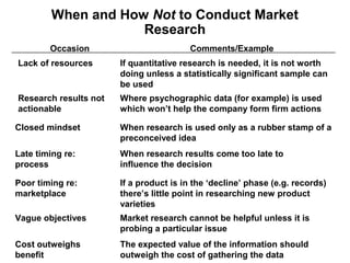 When and How Not to Conduct Market
                     Research
        Occasion                        Comments/Example
Lack of resources      If quantitative research is needed, it is not worth
                       doing unless a statistically significant sample can
                       be used
Research results not   Where psychographic data (for example) is used
actionable             which won’t help the company form firm actions

Closed mindset         When research is used only as a rubber stamp of a
                       preconceived idea
Late timing re:        When research results come too late to
process                influence the decision

Poor timing re:        If a product is in the ‘decline’ phase (e.g. records)
marketplace            there’s little point in researching new product
                       varieties
Vague objectives       Market research cannot be helpful unless it is
                       probing a particular issue
Cost outweighs         The expected value of the information should
benefit                outweigh the cost of gathering the data
 