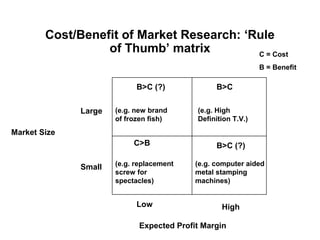 Cost/Benefit of Market Research: ‘Rule
                  of Thumb’ matrix         C = Cost
                                                             B = Benefit

                            B>C (?)             B>C


              Large   (e.g. new brand     (e.g. High
                      of frozen fish)     Definition T.V.)
Market Size
                           C>B                  B>C (?)

                      (e.g. replacement   (e.g. computer aided
              Small
                      screw for           metal stamping
                      spectacles)         machines)


                            Low                  High

                            Expected Profit Margin
 