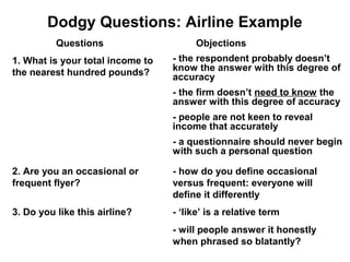 Dodgy Questions: Airline Example
          Questions                    Objections
1. What is your total income to   - the respondent probably doesn’t
the nearest hundred pounds?       know the answer with this degree of
                                  accuracy
                                  - the firm doesn’t need to know the
                                  answer with this degree of accuracy
                                  - people are not keen to reveal
                                  income that accurately
                                  - a questionnaire should never begin
                                  with such a personal question

2. Are you an occasional or       - how do you define occasional
frequent flyer?                   versus frequent: everyone will
                                  define it differently
3. Do you like this airline?      - ‘like’ is a relative term
                                  - will people answer it honestly
                                  when phrased so blatantly?
 