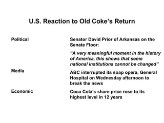 U.S. Reaction to Old Coke’s Return

Political                Senator David Prior of Arkansas on the
                         Senate Floor:
                         “A very meaningful moment in the history
                         of America, this shows that some
                         national institutions cannot be changed”
Media                    ABC interrupted its soap opera, General
                         Hospital on Wednesday afternoon to
                         break the news
Economic                 Coca Cola’s share price rose to its
                         highest level in 12 years
 