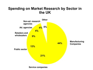 Spending on Market Research by Sector in
                the UK
                                Other
            Non-ad. research
            agencies
        Ad. agencies           4% 5%
                          4%
   Retailers and
   wholesalers       9%

                                              Manufacturing
                                        44%   Companies
                    13%
   Public sector


                               21%



                   Service companies
 