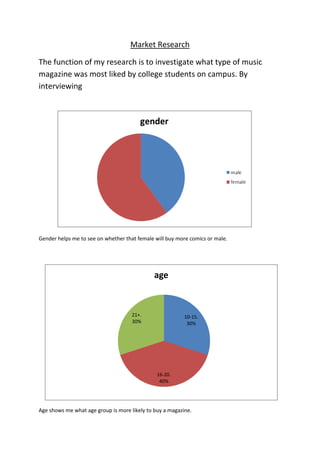 10-15.
30%
16-20.
40%
21+.
30%
age
Market Research
The function of my research is to investigate what type of music
magazine was most liked by college students on campus. By
interviewing
Gender helps me to see on whether that female will buy more comics or male.
Age shows me what age group is more likely to buy a magazine.
 