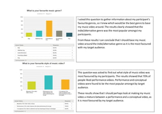I asked this question to gather information about my participant’s
favouritegenres, so I knew which would be the best genre to base
my music video around. The results clearly showed that the
indie/alternative genre was the mostpopular amongstmy
participants.
Fromthese results I can conclude that I should base my music
video around the indie/alternative genre as it is the most favoured
with my target audience.
This question was asked to find out whatstyle of music video was
most favoured by my participants. The results showed that 70% of
people liked performancevideos. Performanceand conceptual
videos were found to be the most popular amongstby target
audience.
These results show that I should perhaps look at making my music
video a mixture between a performanceand a conceptual video, as
it is mostfavoured by my target audience.
 