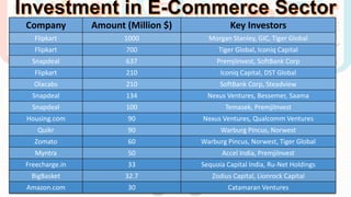 Company Amount (Million $) Key Investors
Flipkart 1000 Morgan Stanley, GIC, Tiger Global
Flipkart 700 Tiger Global, Iconiq Capital
Snapdeal 637 PremjiInvest, SoftBank Corp
Flipkart 210 Iconiq Capital, DST Global
Olacabs 210 SoftBank Corp, Steadview
Snapdeal 134 Nexus Ventures, Bessemer, Saama
Snapdeal 100 Temasek, PremjiInvest
Housing.com 90 Nexus Ventures, Qualcomm Ventures
Quikr 90 Warburg Pincus, Norwest
Zomato 60 Warburg Pincus, Norwest, Tiger Global
Myntra 50 Accel India, PremjiInvest
Freecharge.in 33 Sequoia Capital India, Ru-Net Holdings
BigBasket 32.7 Zodius Capital, Lionrock Capital
Amazon.com 30 Catamaran Ventures
 