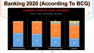 54 51
38 33
44 46
53
50
2 2
7
14
1 2
4
OLD PRIVATE BANKS PSU NEW PRIVATE BANKS FOREIGN
CHANNEL USAGE BY BANK CATEGORY
Branch ATM Internet Banking Call Centres
 
