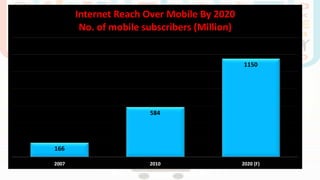 166
584
1150
2007 2010 2020 (F)
Internet Reach Over Mobile By 2020
No. of mobile subscribers (Million)
 