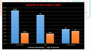 18.50%
16%
8%
5.80% 5.50%
7%
0.00%
2.00%
4.00%
6.00%
8.00%
10.00%
12.00%
14.00%
16.00%
18.00%
20.00%
Commercial Banks RRB Co-operative Banks
Growth in non-urban credit
Amount Outstanding No. of Accounts
 