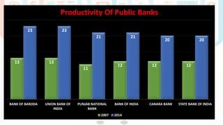 13 13
11
12 12 12
23 23
21 21
20 20
BANK OF BARODA UNION BANK OF
INDIA
PUNJAB NATIONAL
BANK
BANK OF INDIA CANARA BANK STATE BANK OF INDIA
Productivity Of Public Banks
2007 2014
 