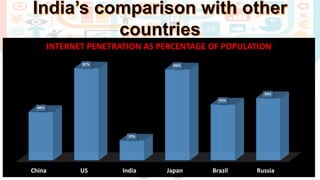 641
279
243
109
107
84
CHINA US INDIA JAPAN BRAZIL RUSSIA
INTERNET USERS BY COUNTRY: IN MILLION (2014)
China US India Japan Brazil Russia
46%
87%
19%
86%
53%
59%
INTERNET PENETRATION AS PERCENTAGE OF POPULATION
 