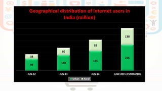99
130
165
21638
60
92
138
JUN-12 JUN-13 JUN-14 JUNE 2015 (ESTIMATED)
Geographical distribution of internet users in
India (million)
Urban Rural
 