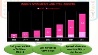0.4 0.6 1 1.5 2.3 3.5
63.8
5.3
7
9.5
12.6
16.4
21.3
2009 2010 2011 2012 2013 2014 2015
INDIA’S ECOMMERCE AND ETAIL GROWTH
etail ecommerce
Etail grown at CAGR
of 56 % from
2009-13
Etail market size
USD 6 Billion
Apparel, electronics
constitute 80% to
distribution
 