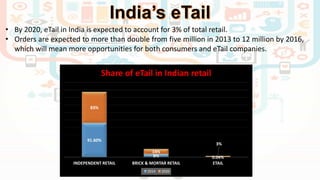 • By 2020, eTail in India is expected to account for 3% of total retail.
• Orders are expected to more than double from five million in 2013 to 12 million by 2016,
which will mean more opportunities for both consumers and eTail companies.
91.60%
8% 0.04%
83%
14%
3%
INDEPENDENT RETAIL BRICK & MORTAR RETAIL ETAIL
Share of eTail in Indian retail
2014 2020
 