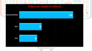 4
5
12
2012
2013
2016 (ESTIMATED)
Orders per month (in million)
 