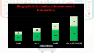 99
130
165
21638
60
92
138
JUN-12 JUN-13 JUN-14 JUNE 2015 (ESTIMATED)
Geographical distribution of internet users in
India...