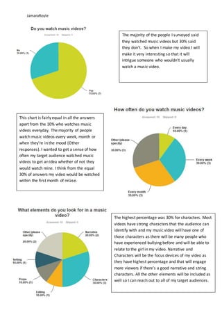 JamaraRoyle
The majority of the people I surveyed said
they watched music videos but 30% said
they don't. So when I make my video I will
make it very interesting so that it will
intrigue someone who wouldn't usually
watch a music video.
This chart is fairly equal in all the answers
apart from the 10% who watches music
videos everyday. The majority of people
watch music videos every week, month or
when they're in the mood (Other
responses). I wanted to get a sense of how
often my target audience watched music
videos to get an idea whether of not they
would watch mine. I think from the equal
30% of answers my video would be watched
within the first month of relase.
The highest percentage was 30% for characters. Most
videos have strong characters that the audience can
identify with and my music video will have one of
those characters as there will be many people who
have experienced bullying before and will be able to
relate to the girl in my video. Narrative and
Characters will be the focus devices of my video as
they have highest percentage and that will engage
more viewers if there's a good narrative and string
characters. All the other elements will be included as
well so I can reach out to all of my target audiences.
 