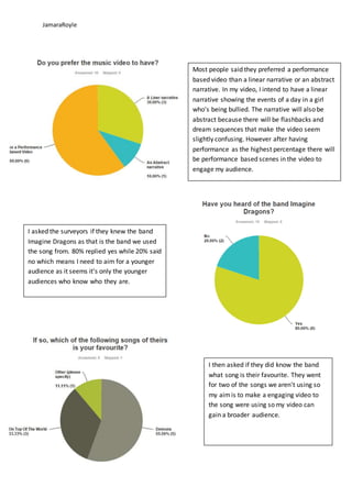 JamaraRoyle
Most people said they preferred a performance
based video than a linear narrative or an abstract
narrative. In my video, I intend to have a linear
narrative showing the events of a day in a girl
who's being bullied. The narrative will also be
abstract because there will be flashbacks and
dream sequences that make the video seem
slightly confusing. However after having
performance as the highest percentage there will
be performance based scenes in the video to
engage my audience.
I then asked if they did know the band
what song is their favourite. They went
for two of the songs we aren't using so
my aimis to make a engaging video to
the song were using so my video can
gain a broader audience.
I asked the surveyors if they knew the band
Imagine Dragons as that is the band we used
the song from. 80% replied yes while 20% said
no which means I need to aim for a younger
audience as it seems it's only the younger
audiences who know who they are.
 