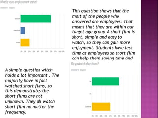 This question shows that the
most of the people who
answered are employees. That
means that they are within our
target age group.A short film is
short, simple and easy to
watch, so they can gain more
enjoyment. Students have less
time as employees so short film
can help them saving time and
be entertained.
A simple question witch
holds a lot important . The
majority have in fact
watched short films, so
this demonstrates the
short films are not
unknown. They all watch
short film no matter the
frequency.
 