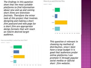 The findings in this question
show that the most suitable
platforms to find information
about new and up and coming
short films are television
festivals. Therefore the minor
task of this project that involves
designing and making a short
film postcard and web page for
a short film are appropriate
design formats that will reach
an inform desired target
audience.
This question si relevant in
choosing my method of
distribution, since I dont
have a large budget it is
good that audiences prefer
online platforms.I can
promote it through popular
social medias or official
short film website.
 