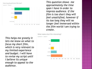 This question shows me
approximately the time
span i have in order to
impress audience. If the
film is too short they will
feel unsatisfied, however if
its too long they will no
longer feel immersed within
the film world i am trying to
create.
This helps me greatly it
lets me know on what to
focus my short film,
which is very relevant to
my limited experience
and budget. I will have
to revise my script until
I believe its unique
enough to appeal to the
audience.
 