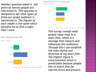 Another question asked is the
genre of movies people are
interested in. This question is
designed to see what types of
films our target audience is
interested in. The figures of
each model is the same which
benefits me to film a topic
that I want.
This survey reveals what
people value most in a
short film, which is a
message that impacts and
influences the audiences.
Through this I can establish
the main theme and
direction of my short film.
The highest figure is
entertainment which is
predictable because people
like to watch film for
express stress and presure.
 