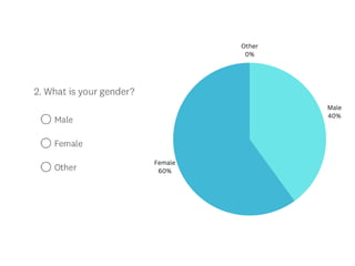 Female
60%
Male
40%
Other
0%
 
