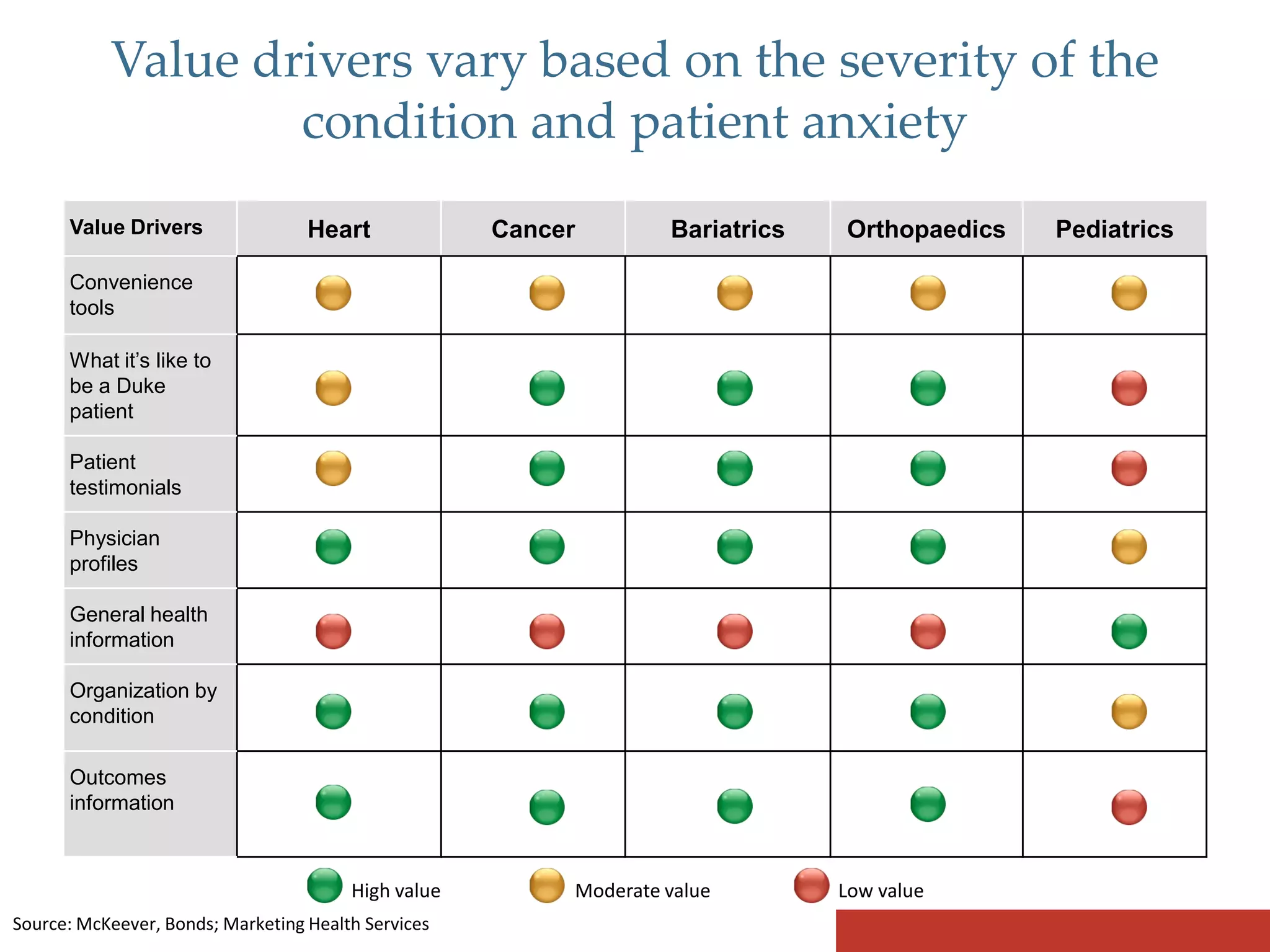 Value drivers vary based on the severity of the
                   condition and patient anxiety
      Value Drivers                Heart             Cancer        Bariatrics   Orthopaedics   Pediatrics

      Convenience
      tools

      What it’s like to
      be a Duke
      patient

      Patient
      testimonials

      Physician
      profiles

      General health
      information

      Organization by
      condition

      Outcomes
      information



                                        High value        Moderate value        Low value
Source: McKeever, Bonds; Marketing Health Services
 