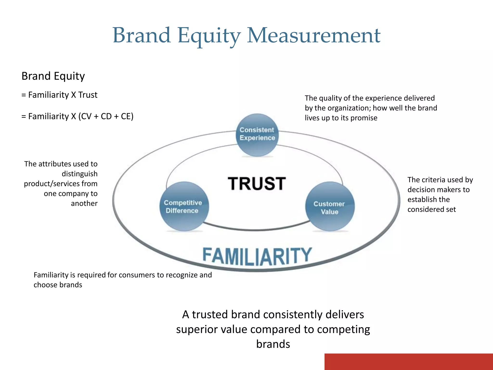 Brand Equity Measurement
Brand Equity
= Familiarity X Trust                                                  The quality of the experience delivered
                                                                       by the organization; how well the brand
= Familiarity X (CV + CD + CE)                                         lives up to its promise




The attributes used to
           distinguish
product/services from                                                                                The criteria used by
      one company to                                                                                 decision makers to
              another                                                                                establish the
                                                                                                     considered set




   Familiarity is required for consumers to recognize and
   choose brands


                                               A trusted brand consistently delivers
                                              superior value compared to competing
                                                              brands
 