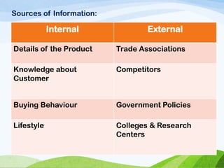 Sources of Information:
Internal External
Details of the Product Trade Associations
Knowledge about
Customer
Competitors
Buying Behaviour Government Policies
Lifestyle Colleges & Research
Centers
 