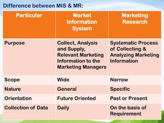 Difference between MIS & MR:
Particular Market
Information
System
Marketing
Research
Purpose Collect, Analysis
and Supply,
Relevant Marketing
Information to the
Marketing Managers
Systematic Process
of Collecting &
Analyzing Marketing
Information
Scope Wide Narrow
Nature General Specific
Orientation Future Oriented Past or Present
Collection of Data Daily On the basis of
Requirement
 