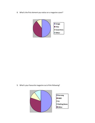 8. What’s the first element you notice on a magazine cover?
9. What’s your favourite magazine out of the following?
Image
Title
Coverlines
Other
Kerrang
NME
Q
Rolling Stone
Other
 