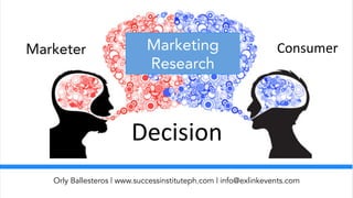 Orly Ballesteros | www.successinstituteph.com | info@exlinkevents.com
Marketing
Research
Marketer Consumer	
Decision	
 