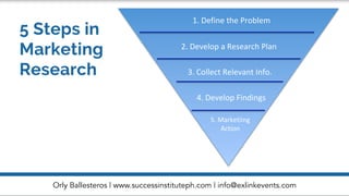 Orly Ballesteros | www.successinstituteph.com | info@exlinkevents.com
1.	Define	the	Problem	
2.	Develop	a	Research	Plan	
3.	Collect	Relevant	Info.	
4.	Develop	Findings		
4.	Develop	
Findings		
5.	Marketiing	
Action	
 