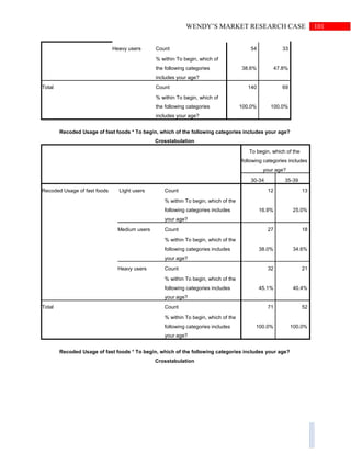 101WENDY’S MARKET RESEARCH CASE
Heavy users Count 54 33
% within To begin, which of
the following categories
includes your age?
38.6% 47.8%
Total Count 140 69
% within To begin, which of
the following categories
includes your age?
100.0% 100.0%
Recoded Usage of fast foods * To begin, which of the following categories includes your age?
Crosstabulation
To begin, which of the
following categories includes
your age?
30-34 35-39
Recoded Usage of fast foods LIght users Count 12 13
% within To begin, which of the
following categories includes
your age?
16.9% 25.0%
Medium users Count 27 18
% within To begin, which of the
following categories includes
your age?
38.0% 34.6%
Heavy users Count 32 21
% within To begin, which of the
following categories includes
your age?
45.1% 40.4%
Total Count 71 52
% within To begin, which of the
following categories includes
your age?
100.0% 100.0%
Recoded Usage of fast foods * To begin, which of the following categories includes your age?
Crosstabulation
 