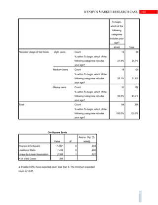 102WENDY’S MARKET RESEARCH CASE
To begin,
which of the
following
categories
includes your
age?
Total40-45
Recoded Usage of fast foods LIght users Count 14 98
% within To begin, which of the
following categories includes
your age?
21.9% 24.7%
Medium users Count 18 126
% within To begin, which of the
following categories includes
your age?
28.1% 31.8%
Heavy users Count 32 172
% within To begin, which of the
following categories includes
your age?
50.0% 43.4%
Total Count 64 396
% within To begin, which of the
following categories includes
your age?
100.0% 100.0%
Chi-Square Tests
Value df
Asymp. Sig. (2-
sided)
Pearson Chi-Square 7.412a
8 .493
Likelihood Ratio 7.456 8 .488
Linear-by-Linear Association 2.386 1 .122
N of Valid Cases 396
a. 0 cells (0.0%) have expected count less than 5. The minimum expected
count is 12.87.
 