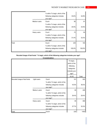 106WENDY’S MARKET RESEARCH CASE
% within To begin, which of the
following categories includes
your age?
33.6% 32.8%
Medium users Count 80 61
% within To begin, which of the
following categories includes
your age?
34.9% 33.9%
Heavy users Count 72 60
% within To begin, which of the
following categories includes
your age?
31.4% 33.3%
Total Count 229 180
% within To begin, which of the
following categories includes
your age?
100.0% 100.0%
Recoded Usage of fast foods * To begin, which of the following categories includes your age?
Crosstabulation
To begin,
which of the
following
categories
includes your
age?
Total40-45
Recoded Usage of fast foods LIght users Count 101 555
% within To begin, which of the
following categories includes
your age?
43.0% 38.3%
Medium users Count 69 426
% within To begin, which of the
following categories includes
your age?
29.4% 29.4%
Heavy users Count 65 469
% within To begin, which of the
following categories includes
your age?
27.7% 32.3%
Total Count 235 1450
 