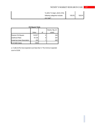 107WENDY’S MARKET RESEARCH CASE
% within To begin, which of the
following categories includes
your age?
100.0% 100.0%
Chi-Square Tests
Value df
Asymp. Sig. (2-
sided)
Pearson Chi-Square 16.037a
8 .042
Likelihood Ratio 16.120 8 .041
Linear-by-Linear Association .162 1 .687
N of Valid Cases 1450
a. 0 cells (0.0%) have expected count less than 5. The minimum expected
count is 52.88.
 