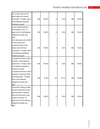 110WENDY’S MARKET RESEARCH CASE
I try to stay current on the
latest health and nutrition
information * To begin, which
of the following categories
includes your age?
396 100.0% 0 0.0% 396 100.0%
I read nutritional labels on
most products I buy * To
begin, which of the following
categories includes your
age?
396 100.0% 0 0.0% 396 100.0%
I am making more of an effort
to find out about the
nutritional content of the
foods I eat at fast food
restaurants * To begin, which
of the following categories
includes your age?
396 100.0% 0 0.0% 396 100.0%
I consider the amount of fat in
the foods I eat at fast food
restaurants * To begin, which
of the following categories
includes your age?
396 100.0% 0 0.0% 396 100.0%
I consider the amount of fat in
the foods my kids eat at fast
food restaurants * To begin,
which of the following
categories includes your
age?
269 67.9% 127 32.1% 396 100.0%
I have been making an effort
to look for fast food choices
that have better nutritional
value than the foods I have
chosen in the past * To
begin, which of the following
categories includes your
age?
396 100.0% 0 0.0% 396 100.0%
 