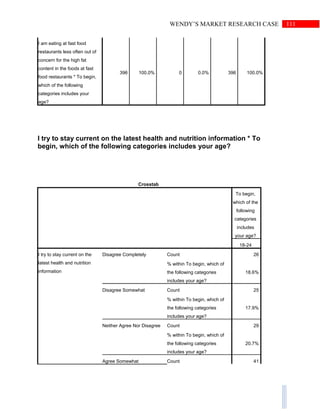 111WENDY’S MARKET RESEARCH CASE
I am eating at fast food
restaurants less often out of
concern for the high fat
content in the foods at fast
food restaurants * To begin,
which of the following
categories includes your
age?
396 100.0% 0 0.0% 396 100.0%
I try to stay current on the latest health and nutrition information * To
begin, which of the following categories includes your age?
Crosstab
To begin,
which of the
following
categories
includes
your age?
18-24
I try to stay current on the
latest health and nutrition
information
Disagree Completely Count 26
% within To begin, which of
the following categories
includes your age?
18.6%
Disagree Somewhat Count 25
% within To begin, which of
the following categories
includes your age?
17.9%
Neither Agree Nor Disagree Count 29
% within To begin, which of
the following categories
includes your age?
20.7%
Agree Somewhat Count 41
 