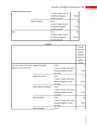 112WENDY’S MARKET RESEARCH CASE
% within To begin, which of
the following categories
includes your age?
29.3%
Agree Completely Count 19
% within To begin, which of
the following categories
includes your age?
13.6%
Total Count 140
% within To begin, which of
the following categories
includes your age?
100.0%
Crosstab
To begin,
which of the
following
categories
includes your
age?
25-29
I try to stay current on the latest
health and nutrition information
Disagree Completely Count 8
% within To begin, which of the
following categories includes
your age?
11.6%
Disagree Somewhat Count 14
% within To begin, which of the
following categories includes
your age?
20.3%
Neither Agree Nor Disagree Count 14
% within To begin, which of the
following categories includes
your age?
20.3%
Agree Somewhat Count 28
% within To begin, which of the
following categories includes
your age?
40.6%
Agree Completely Count 5
 