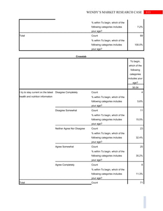 113WENDY’S MARKET RESEARCH CASE
% within To begin, which of the
following categories includes
your age?
7.2%
Total Count 69
% within To begin, which of the
following categories includes
your age?
100.0%
Crosstab
To begin,
which of the
following
categories
includes your
age?
30-34
I try to stay current on the latest
health and nutrition information
Disagree Completely Count 4
% within To begin, which of the
following categories includes
your age?
5.6%
Disagree Somewhat Count 11
% within To begin, which of the
following categories includes
your age?
15.5%
Neither Agree Nor Disagree Count 23
% within To begin, which of the
following categories includes
your age?
32.4%
Agree Somewhat Count 25
% within To begin, which of the
following categories includes
your age?
35.2%
Agree Completely Count 8
% within To begin, which of the
following categories includes
your age?
11.3%
Total Count 71
 