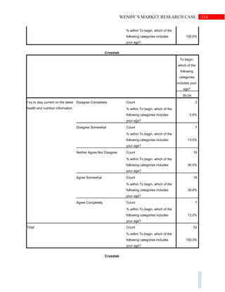 114WENDY’S MARKET RESEARCH CASE
% within To begin, which of the
following categories includes
your age?
100.0%
Crosstab
To begin,
which of the
following
categories
includes your
age?
35-39
I try to stay current on the latest
health and nutrition information
Disagree Completely Count 3
% within To begin, which of the
following categories includes
your age?
5.8%
Disagree Somewhat Count 7
% within To begin, which of the
following categories includes
your age?
13.5%
Neither Agree Nor Disagree Count 19
% within To begin, which of the
following categories includes
your age?
36.5%
Agree Somewhat Count 16
% within To begin, which of the
following categories includes
your age?
30.8%
Agree Completely Count 7
% within To begin, which of the
following categories includes
your age?
13.5%
Total Count 52
% within To begin, which of the
following categories includes
your age?
100.0%
Crosstab
 
