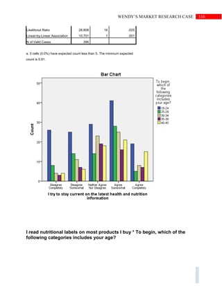 116WENDY’S MARKET RESEARCH CASE
Likelihood Ratio 28.808 16 .025
Linear-by-Linear Association 10.701 1 .001
N of Valid Cases 396
a. 0 cells (0.0%) have expected count less than 5. The minimum expected
count is 5.91.
I read nutritional labels on most products I buy * To begin, which of the
following categories includes your age?
 