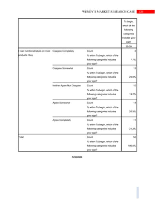120WENDY’S MARKET RESEARCH CASE
To begin,
which of the
following
categories
includes your
age?
35-39
I read nutritional labels on most
products I buy
Disagree Completely Count 4
% within To begin, which of the
following categories includes
your age?
7.7%
Disagree Somewhat Count 13
% within To begin, which of the
following categories includes
your age?
25.0%
Neither Agree Nor Disagree Count 10
% within To begin, which of the
following categories includes
your age?
19.2%
Agree Somewhat Count 14
% within To begin, which of the
following categories includes
your age?
26.9%
Agree Completely Count 11
% within To begin, which of the
following categories includes
your age?
21.2%
Total Count 52
% within To begin, which of the
following categories includes
your age?
100.0%
Crosstab
 