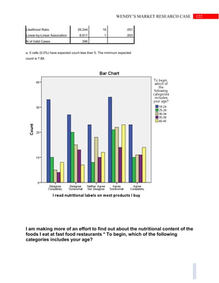 122WENDY’S MARKET RESEARCH CASE
Likelihood Ratio 26.244 16 .051
Linear-by-Linear Association 8.911 1 .003
N of Valid Cases 396
a. 0 cells (0.0%) have expected count less than 5. The minimum expected
count is 7.88.
I am making more of an effort to find out about the nutritional content of the
foods I eat at fast food restaurants * To begin, which of the following
categories includes your age?
 