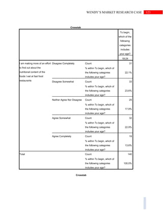 123WENDY’S MARKET RESEARCH CASE
Crosstab
To begin,
which of the
following
categories
includes
your age?
18-24
I am making more of an effort
to find out about the
nutritional content of the
foods I eat at fast food
restaurants
Disagree Completely Count 31
% within To begin, which of
the following categories
includes your age?
22.1%
Disagree Somewhat Count 33
% within To begin, which of
the following categories
includes your age?
23.6%
Neither Agree Nor Disagree Count 25
% within To begin, which of
the following categories
includes your age?
17.9%
Agree Somewhat Count 32
% within To begin, which of
the following categories
includes your age?
22.9%
Agree Completely Count 19
% within To begin, which of
the following categories
includes your age?
13.6%
Total Count 140
% within To begin, which of
the following categories
includes your age?
100.0%
Crosstab
 