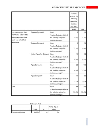 127WENDY’S MARKET RESEARCH CASE
To begin,
which of the
following
categories
includes
your age?
Total40-45
I am making more of an
effort to find out about the
nutritional content of the
foods I eat at fast food
restaurants
Disagree Completely Count 6 56
% within To begin, which of
the following categories
includes your age?
9.4% 14.1%
Disagree Somewhat Count 8 79
% within To begin, which of
the following categories
includes your age?
12.5% 19.9%
Neither Agree Nor Disagree Count 16 92
% within To begin, which of
the following categories
includes your age?
25.0% 23.2%
Agree Somewhat Count 23 109
% within To begin, which of
the following categories
includes your age?
35.9% 27.5%
Agree Completely Count 11 60
% within To begin, which of
the following categories
includes your age?
17.2% 15.2%
Total Count 64 396
% within To begin, which of
the following categories
includes your age?
100.0% 100.0%
Chi-Square Tests
Value df
Asymp. Sig. (2-
sided)
Pearson Chi-Square 26.976a
16 .042
 