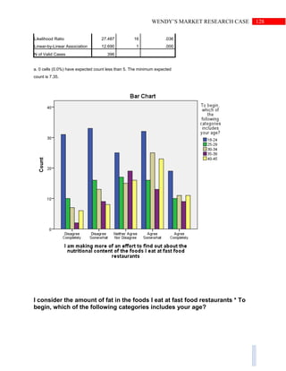 128WENDY’S MARKET RESEARCH CASE
Likelihood Ratio 27.487 16 .036
Linear-by-Linear Association 12.690 1 .000
N of Valid Cases 396
a. 0 cells (0.0%) have expected count less than 5. The minimum expected
count is 7.35.
I consider the amount of fat in the foods I eat at fast food restaurants * To
begin, which of the following categories includes your age?
 