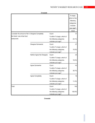 129WENDY’S MARKET RESEARCH CASE
Crosstab
To begin,
which of the
following
categories
includes
your age?
18-24
I consider the amount of fat in
the foods I eat at fast food
restaurants
Disagree Completely Count 31
% within To begin, which of
the following categories
includes your age?
22.1%
Disagree Somewhat Count 27
% within To begin, which of
the following categories
includes your age?
19.3%
Neither Agree Nor Disagree Count 23
% within To begin, which of
the following categories
includes your age?
16.4%
Agree Somewhat Count 43
% within To begin, which of
the following categories
includes your age?
30.7%
Agree Completely Count 16
% within To begin, which of
the following categories
includes your age?
11.4%
Total Count 140
% within To begin, which of
the following categories
includes your age?
100.0%
Crosstab
 