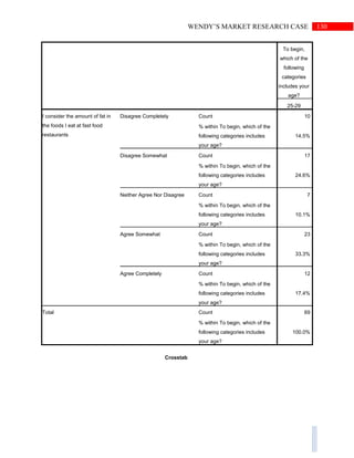 130WENDY’S MARKET RESEARCH CASE
To begin,
which of the
following
categories
includes your
age?
25-29
I consider the amount of fat in
the foods I eat at fast food
restaurants
Disagree Completely Count 10
% within To begin, which of the
following categories includes
your age?
14.5%
Disagree Somewhat Count 17
% within To begin, which of the
following categories includes
your age?
24.6%
Neither Agree Nor Disagree Count 7
% within To begin, which of the
following categories includes
your age?
10.1%
Agree Somewhat Count 23
% within To begin, which of the
following categories includes
your age?
33.3%
Agree Completely Count 12
% within To begin, which of the
following categories includes
your age?
17.4%
Total Count 69
% within To begin, which of the
following categories includes
your age?
100.0%
Crosstab
 